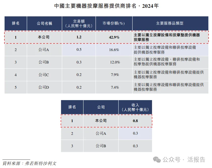 智能按摩椅頭部公司「樂摩科技」通過聆訊，連續多年市佔率第一
