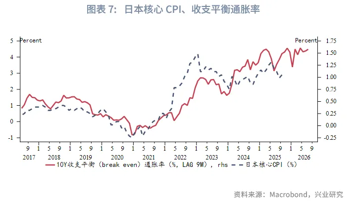 外匯商品 | 加息週期延續，日債利率震蕩向上&mdash;&mdash;2026年日本宏觀與固收展望
