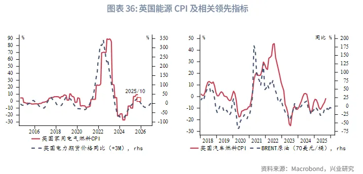 外匯商品 | 歐英貨幣空間有限,財政是關鍵——2026年歐洲宏觀與固收展望