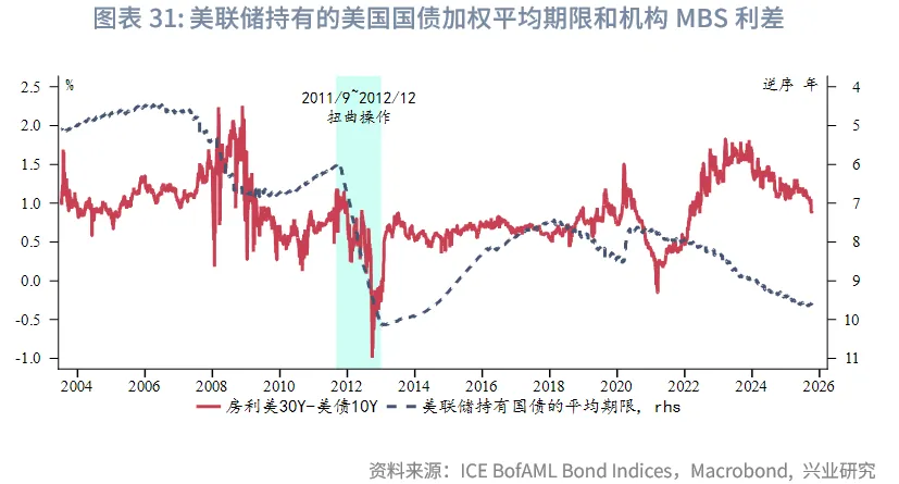 外汇商品 | 降息+反扭曲操作下如何把握美债波段&mdash;&mdash;2026年美国固收展望