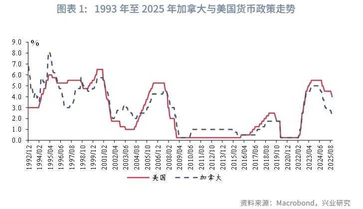 外匯商品 | 加美貨幣政策週期的協調與分化