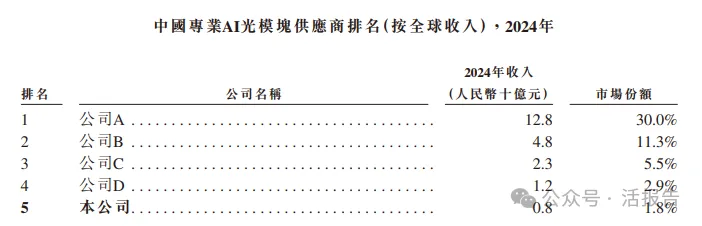 AI光模塊賽道明星公司，「海光芯正」首次遞表，衝刺港股上市