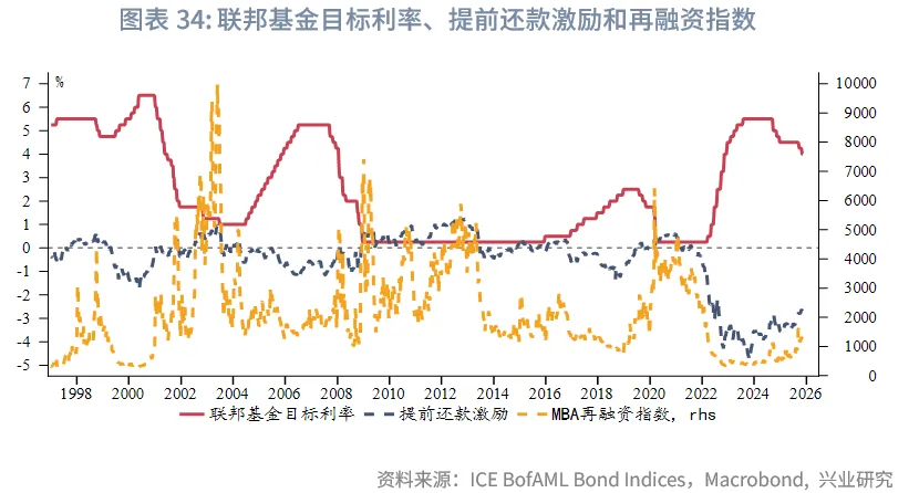外汇商品 | 降息+反扭曲操作下如何把握美债波段&mdash;&mdash;2026年美国固收展望