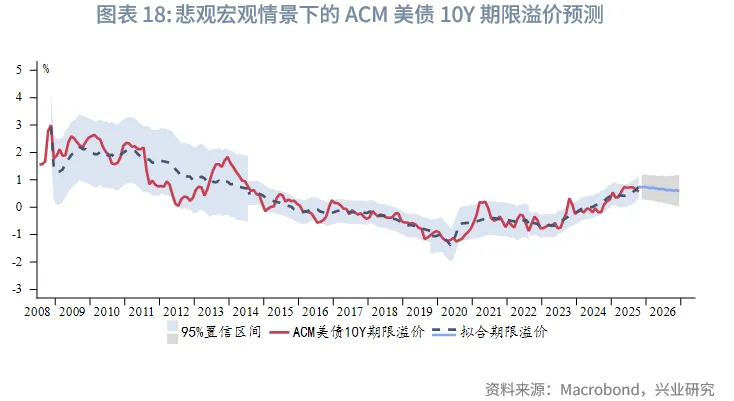 外汇商品 | 降息+反扭曲操作下如何把握美债波段&mdash;&mdash;2026年美国固收展望