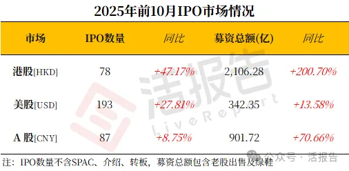 港股IPO市場：前10月募資超2100億，A+H佔比過半，賺錢效應超強！