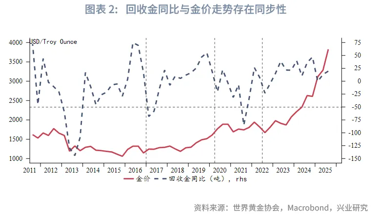 外匯商品 | 2025Q3全球黃金供需狀況及黃金稅收新政影響分析
