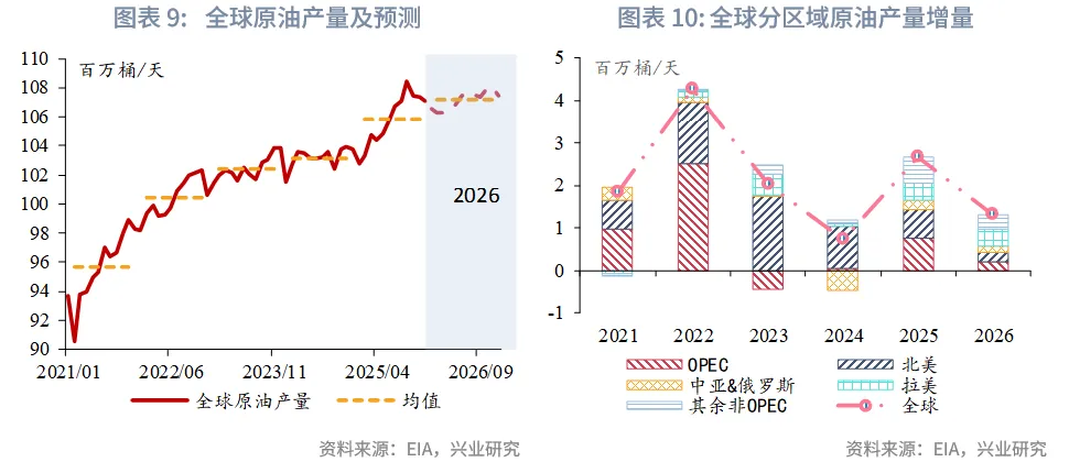 外匯商品 | 油價週期觸底回升&mdash;&mdash;2026年原油展望