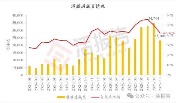 2025前10月二級總結：港股市場表現名列前茅，港股通成交同比翻兩番