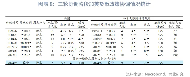 外匯商品 | 加美貨幣政策週期的協調與分化