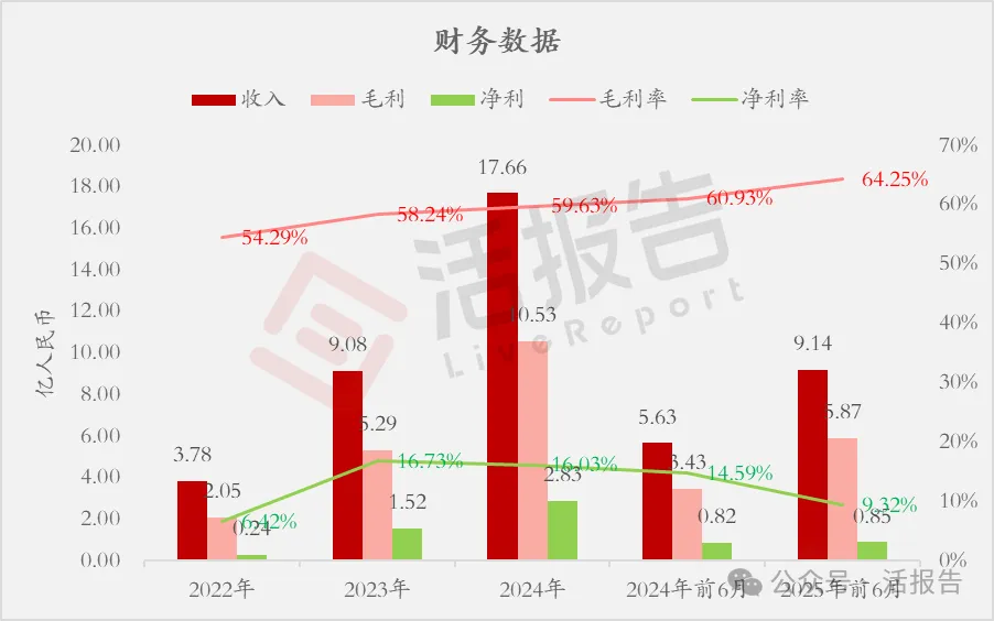 戶外運動服飾品牌 「伯希和」再次遞表港交所,騰訊持股超10%