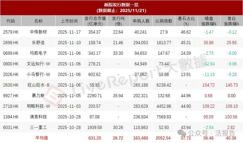 港股IPO週報：量化派獲超3600倍認購，納芯微、遇見小面、樂摩科技等通過聆訊