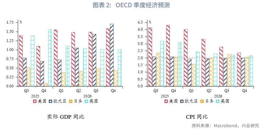 外匯商品 | 經濟先抑後揚,聯儲降息週期近尾聲——2026年美國宏觀展望