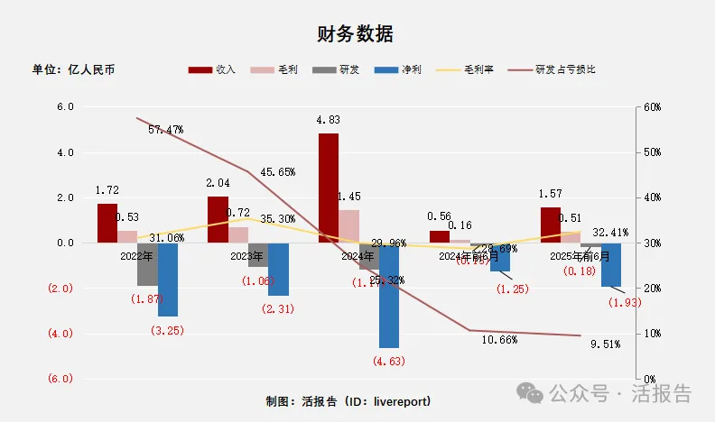 L4級解決方案收入過半的「天瞳威視」首次遞表，上半年業務增速超182%