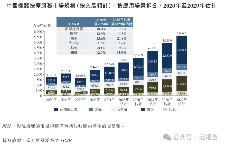 智能按摩椅頭部公司「樂摩科技」通過聆訊，連續多年市佔率第一