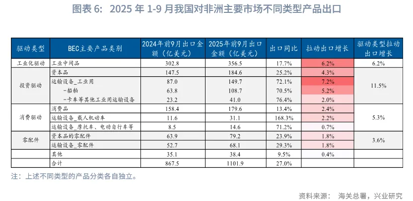 宏觀市場 | 出口的非洲大遷徙