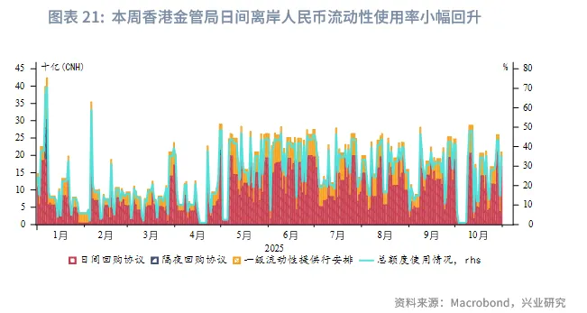 東南亞研究 | 關注三季報對港股的影響&mdash;&mdash;香港金融市場週報（20251027-1031）