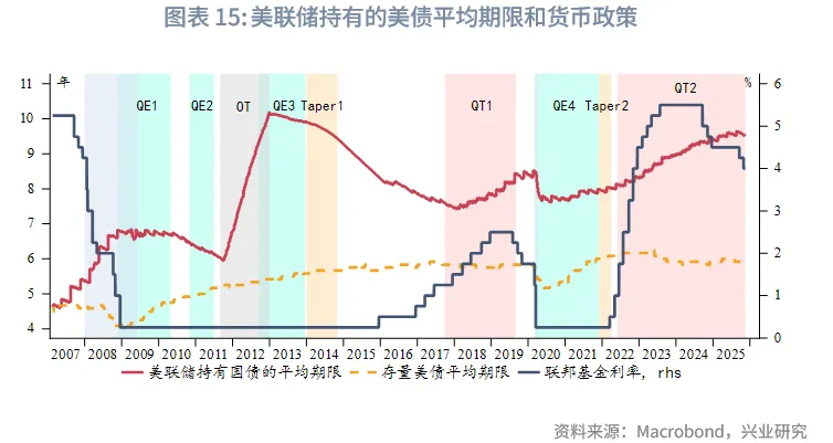 外汇商品 | 降息+反扭曲操作下如何把握美债波段&mdash;&mdash;2026年美国固收展望