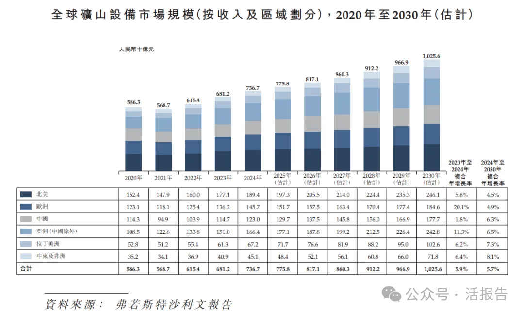 「礦山巨擘」「臨工重機」首次遞表，全球化版圖覆蓋100+國家