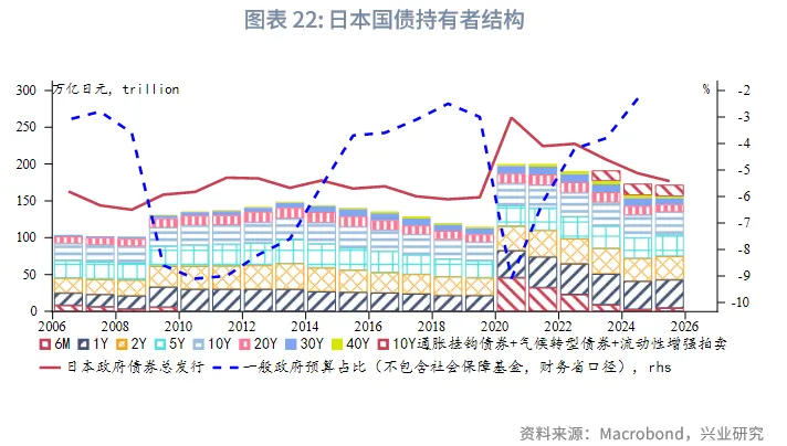 外匯商品 | 加息週期延續，日債利率震蕩向上&mdash;&mdash;2026年日本宏觀與固收展望