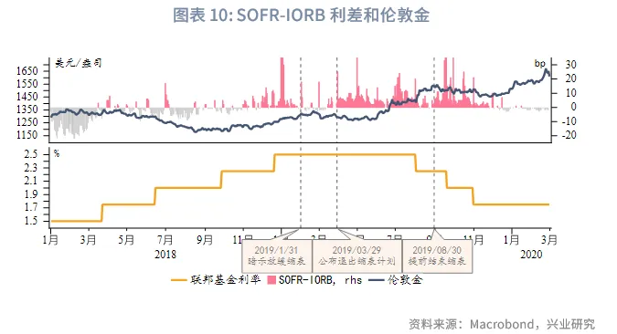 外匯商品 | 「美元荒」重現還是虛驚一場？
