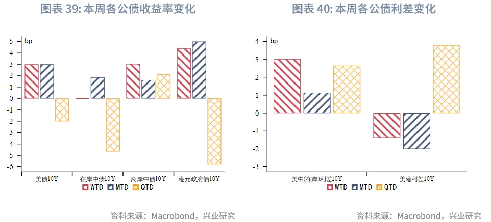 東南亞研究 | 港股風格輪動持續&mdash;&mdash;香港金融市場週報（20251110-1114）