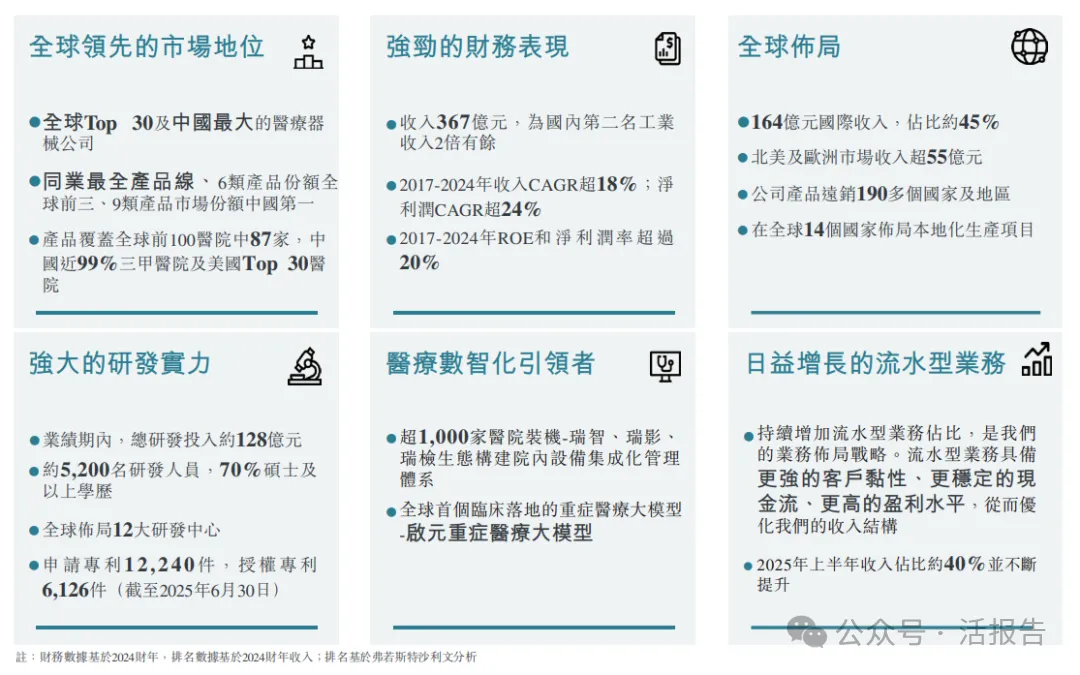又一家行業龍頭奔赴香港，「醫療器械一哥」「邁瑞醫療」正式衝刺A+H上市