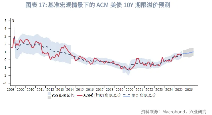 外汇商品 | 降息+反扭曲操作下如何把握美债波段&mdash;&mdash;2026年美国固收展望