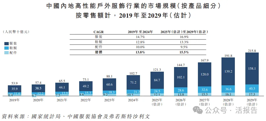 戶外運動服飾品牌 「伯希和」再次遞表港交所,騰訊持股超10%