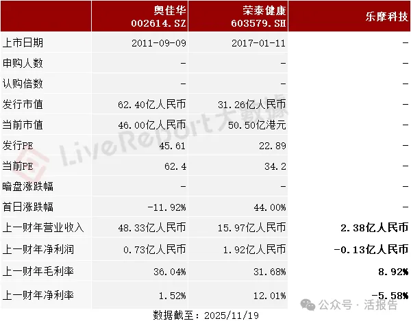 智能按摩椅頭部公司「樂摩科技」通過聆訊，連續多年市佔率第一