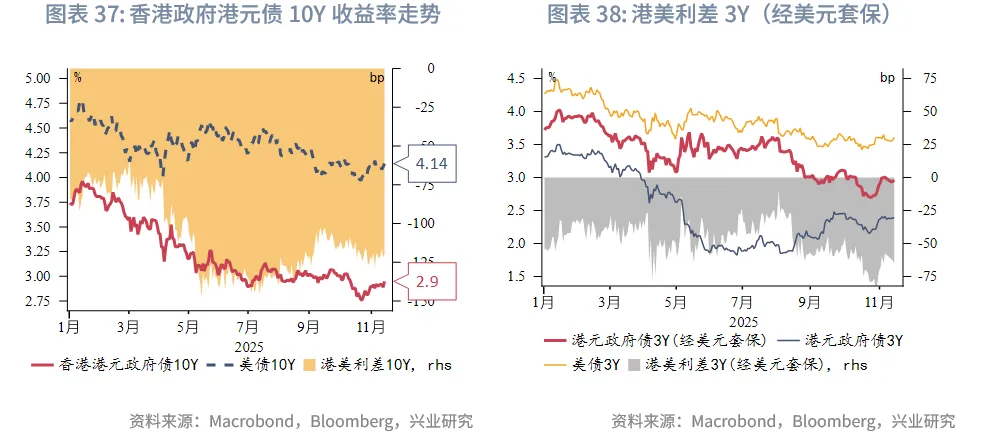 東南亞研究 | 港股風格輪動持續&mdash;&mdash;香港金融市場週報（20251110-1114）