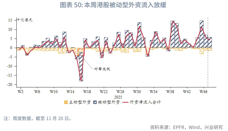 東南亞研究 | 美聯儲降息預期反復將繼續擾動香港市場——香港金融市場週報（20251117-1121）