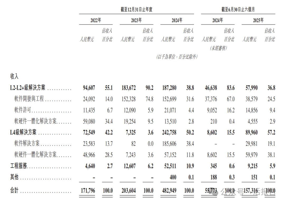 L4級解決方案收入過半的「天瞳威視」首次遞表，上半年業務增速超182%