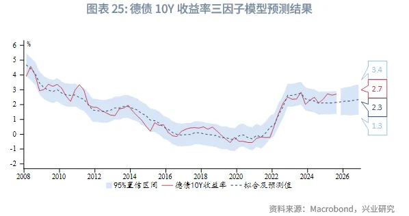 外匯商品 | 歐英貨幣空間有限,財政是關鍵——2026年歐洲宏觀與固收展望