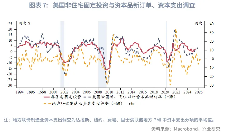 外匯商品 | 經濟先抑後揚,聯儲降息週期近尾聲——2026年美國宏觀展望