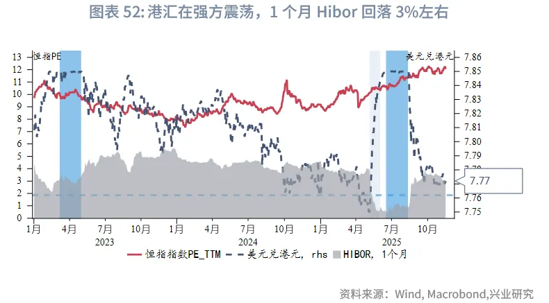 東南亞研究 | 港股風格輪動持續&mdash;&mdash;香港金融市場週報（20251110-1114）