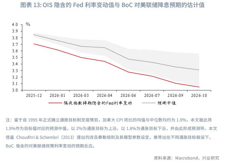 外匯商品 | 加美貨幣政策週期的協調與分化