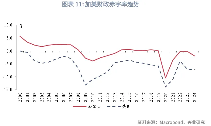 外匯商品 | 加美貨幣政策週期的協調與分化