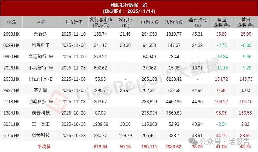 港股IPO周报：迈瑞医疗、铜师傅等11家公司递表，AH新股一个破发、一个延迟上市