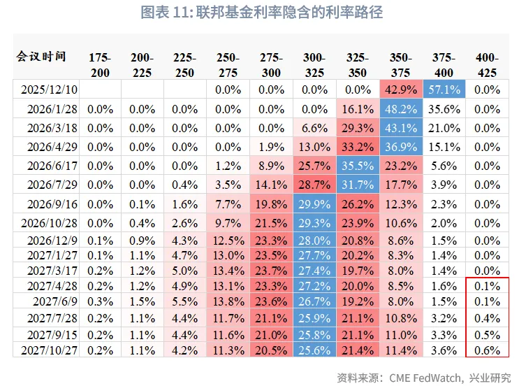 外汇商品 | 降息+反扭曲操作下如何把握美债波段&mdash;&mdash;2026年美国固收展望