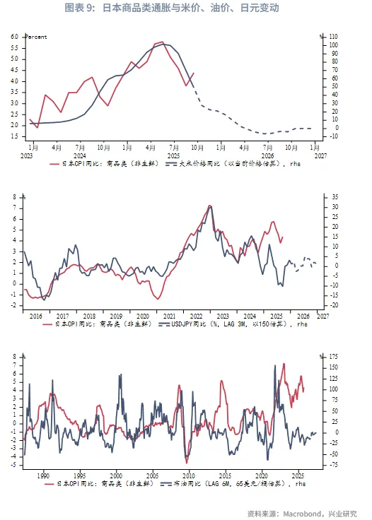外匯商品 | 加息週期延續，日債利率震蕩向上&mdash;&mdash;2026年日本宏觀與固收展望