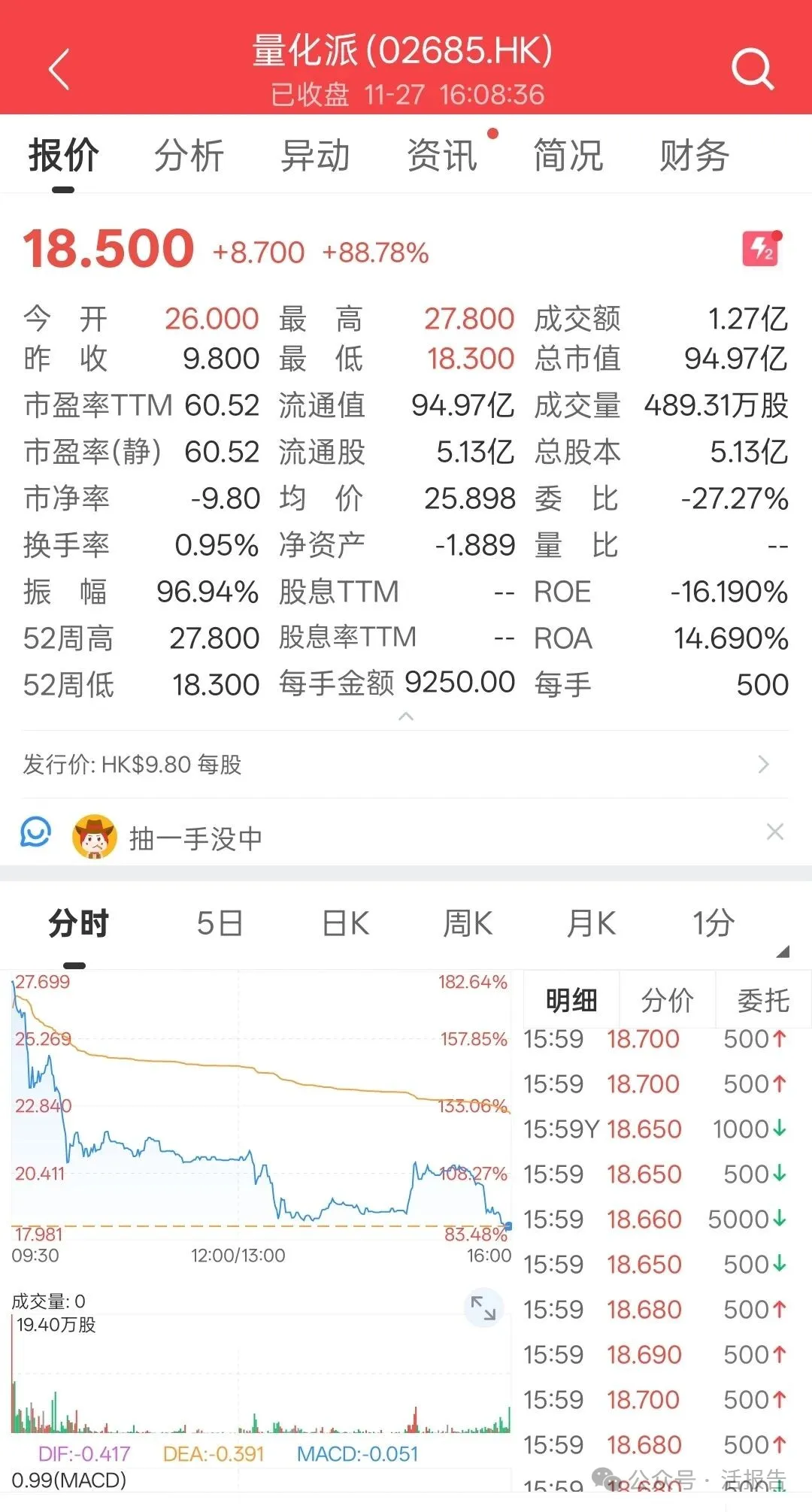 量化派(2685.HK)成功登陸港交所，首日收漲88.78%，一手賺4350港元
