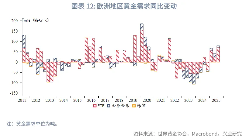 外匯商品 | 2025Q3全球黃金供需狀況及黃金稅收新政影響分析