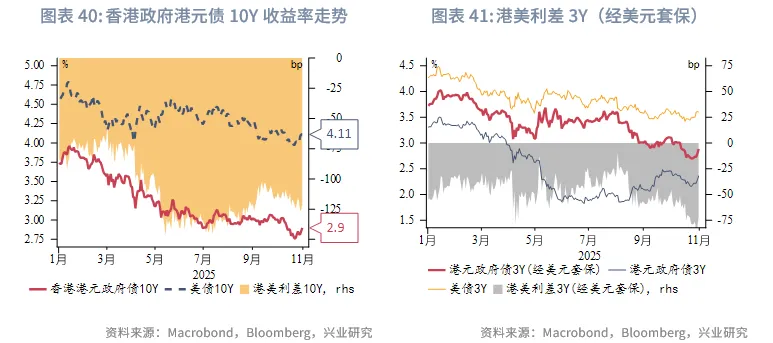 東南亞研究 | 關注三季報對港股的影響&mdash;&mdash;香港金融市場週報（20251027-1031）