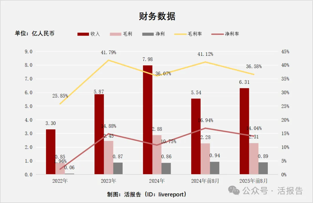 智能按摩椅頭部公司「樂摩科技」通過聆訊，連續多年市佔率第一