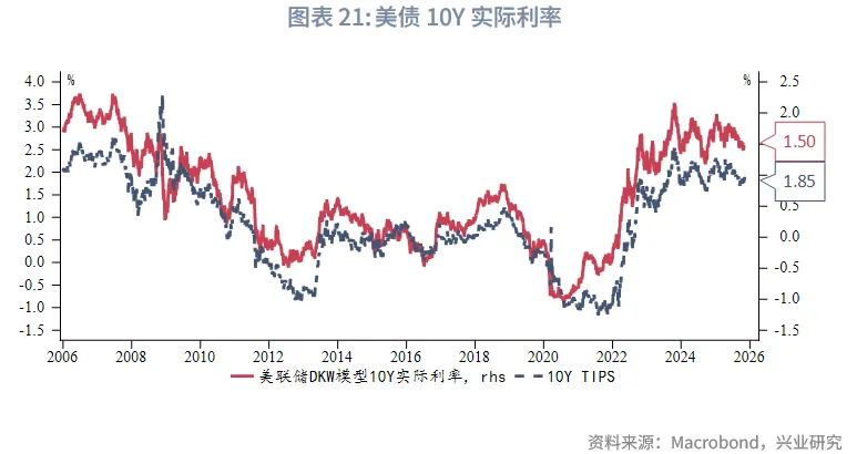 外汇商品 | 降息+反扭曲操作下如何把握美债波段&mdash;&mdash;2026年美国固收展望