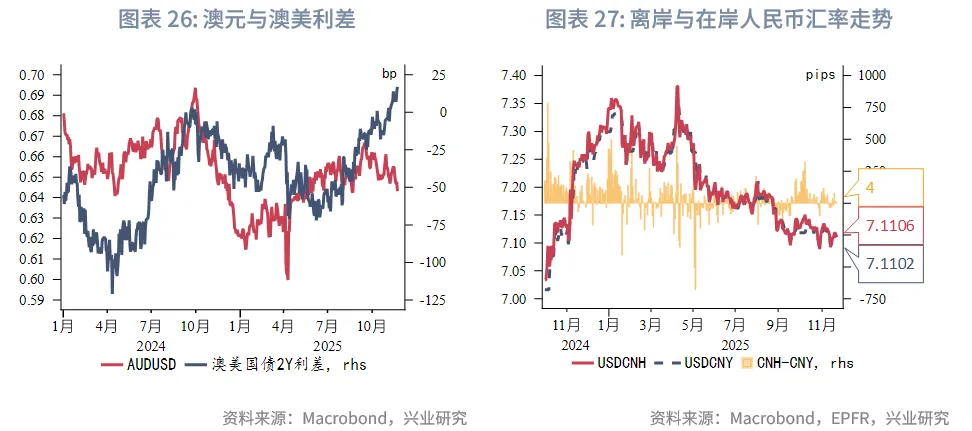東南亞研究 | 美聯儲降息預期反復將繼續擾動香港市場——香港金融市場週報（20251117-1121）