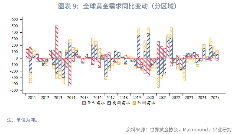 外匯商品 | 2025Q3全球黃金供需狀況及黃金稅收新政影響分析