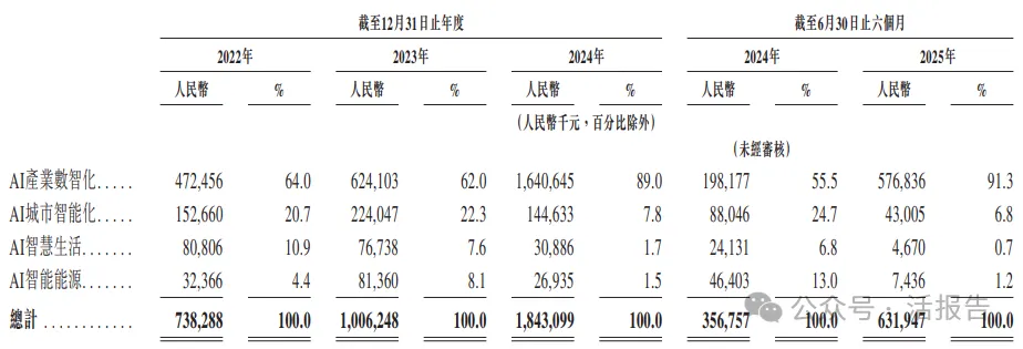 公域AIoT獨角獸「特斯聯」衝刺香港IPO,上市前估值超200億