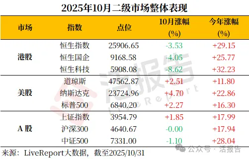 2025前10月二級總結：港股市場表現名列前茅，港股通成交同比翻兩番