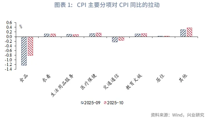 宏觀市場 | PPI環比時隔10個月轉正——評2025年10月物價數據